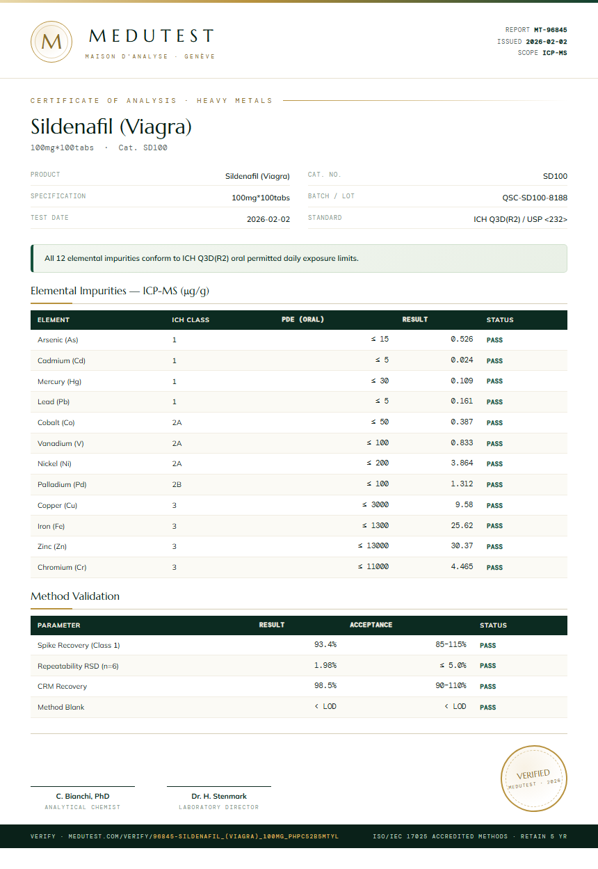 Sildenafil (Viagra) Heavy Metals report by Medutest